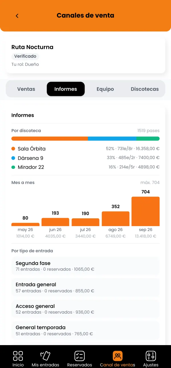 Perfil Canal de venta: informes del canal por sala, mes a mes y por tipo de entrada, con pestañas de ventas, equipo y salas.